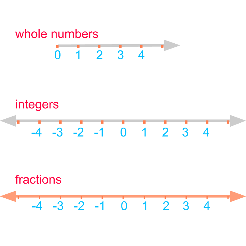 decimals decimals expanded form and number line