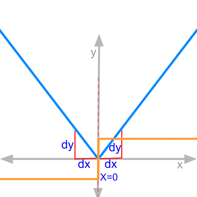 plot of absolute x 