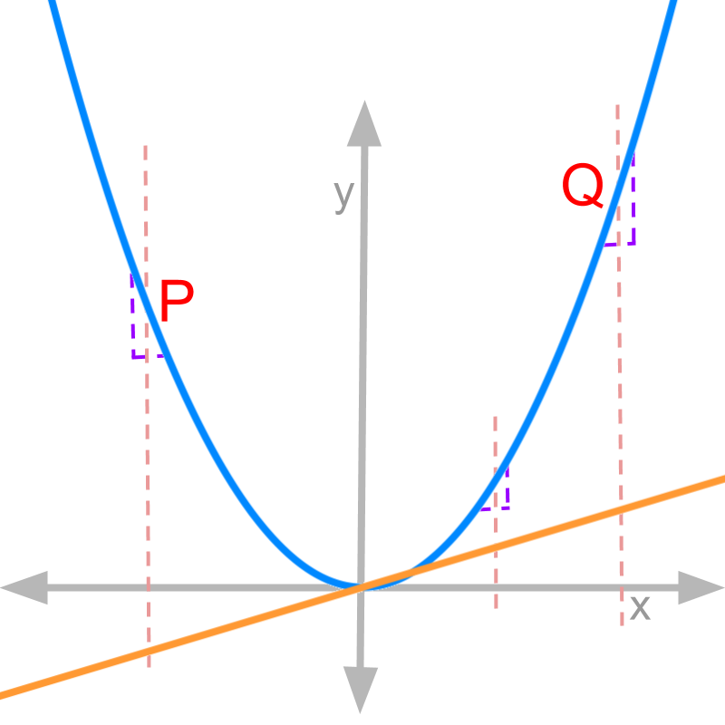 plot of x squared and x