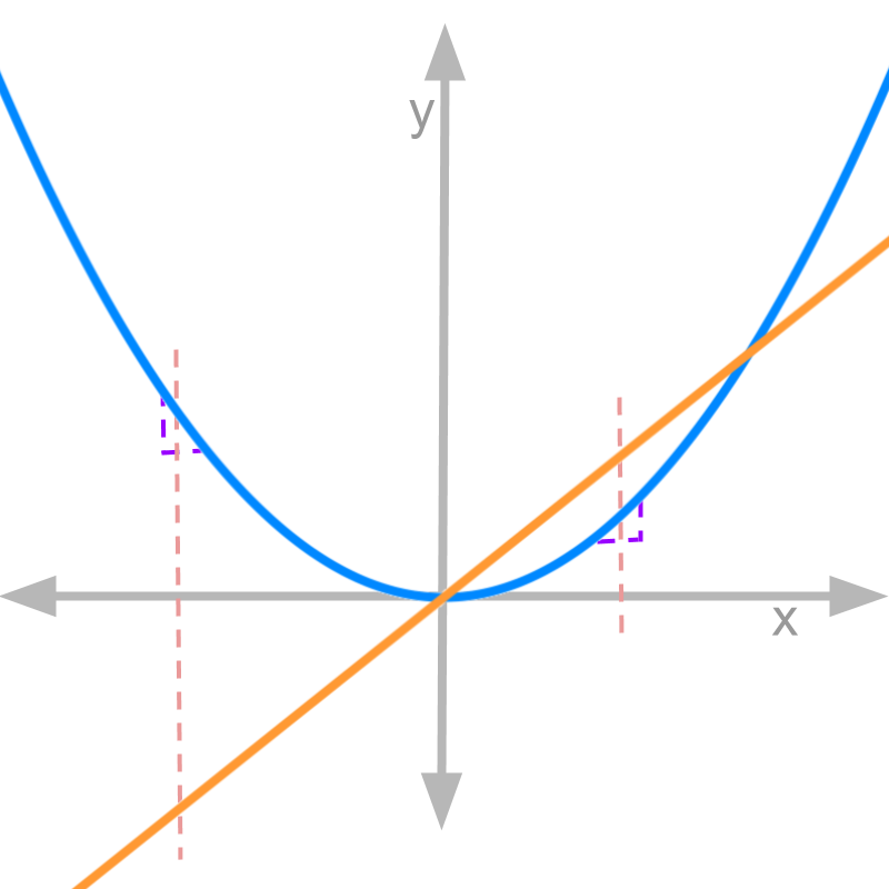 plot of x squared big 