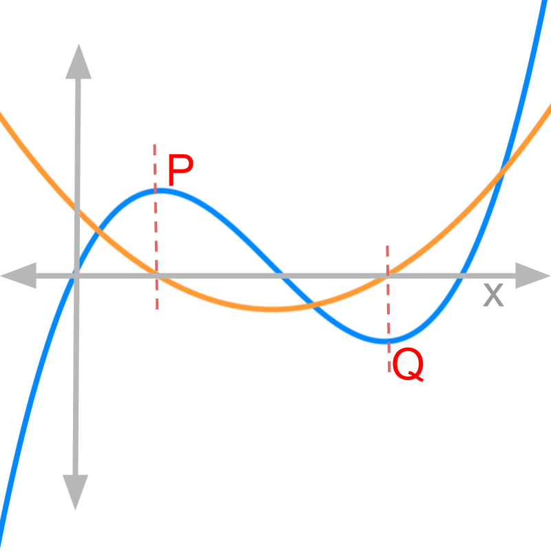 plot of x^3-x^2 