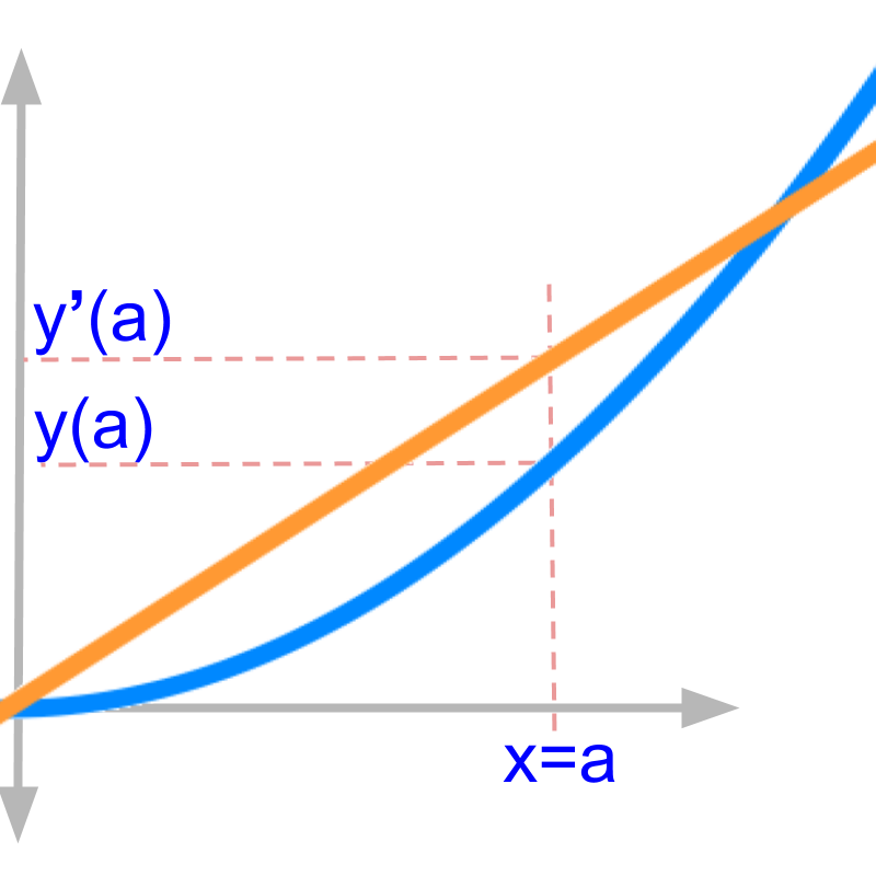 plot of x^2 and 2x 