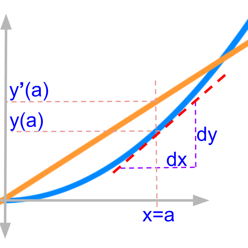 plot of x squared with tangent. 