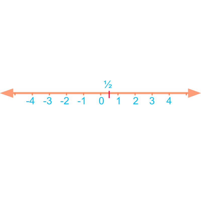 numberline of fractions