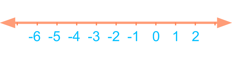 negative numbers in number line