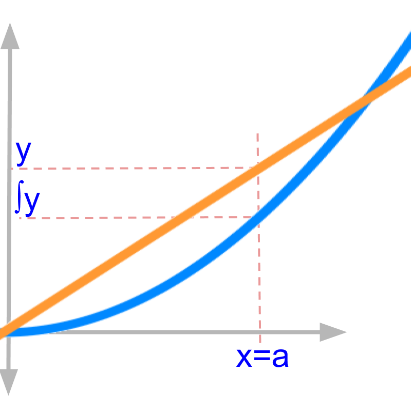 zoom of plot x and integral x