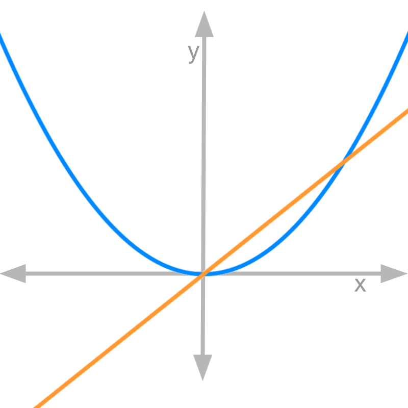 plot of x and integral x
