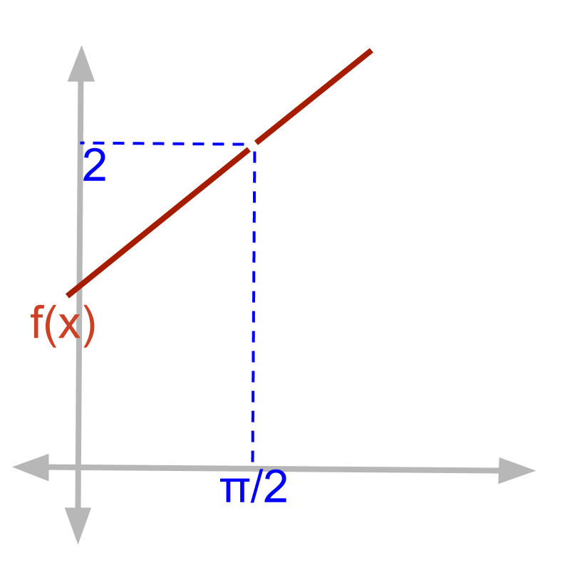 limit of defined function