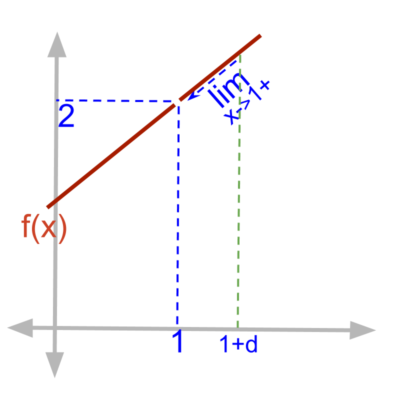 right-hand-limit of a defined function