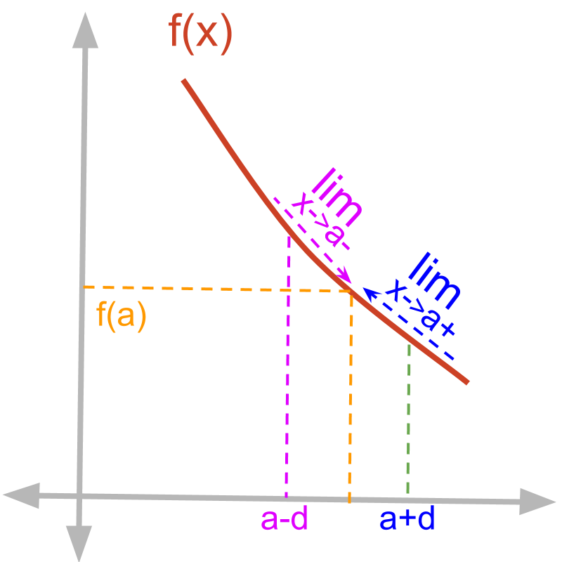 limits of a defined function