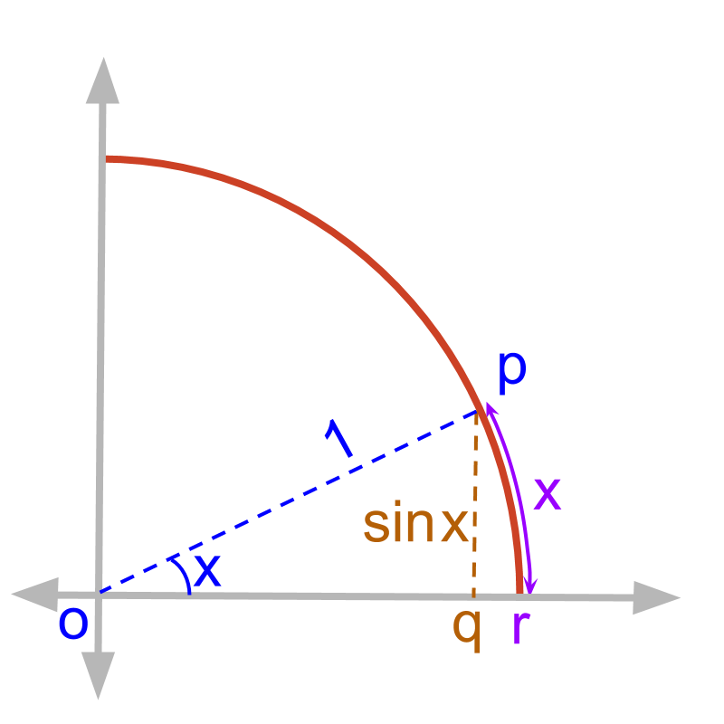 intuitive understanding of sin x / x limit