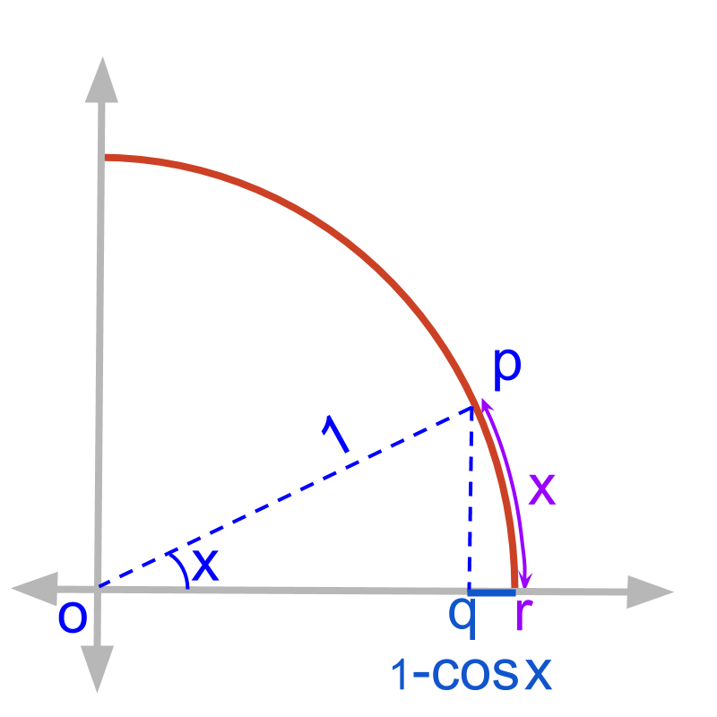 intuitive understanding of 1- cos x / x limit