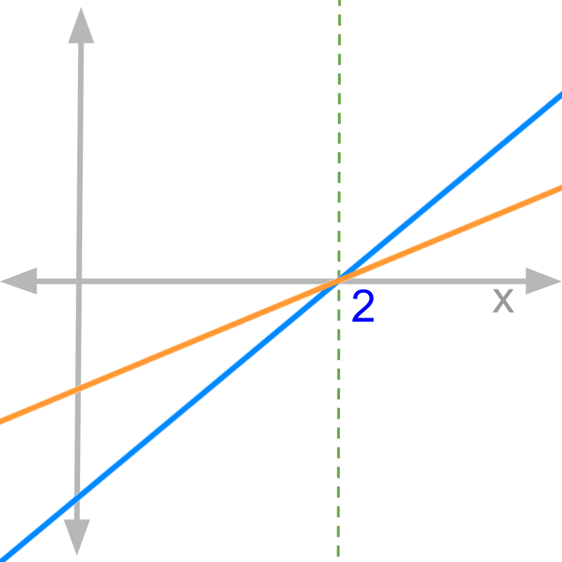 limit of linear slopes