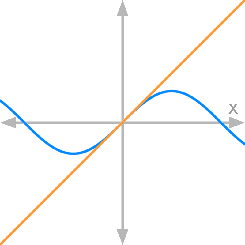 limit of sin(x)/x slopes