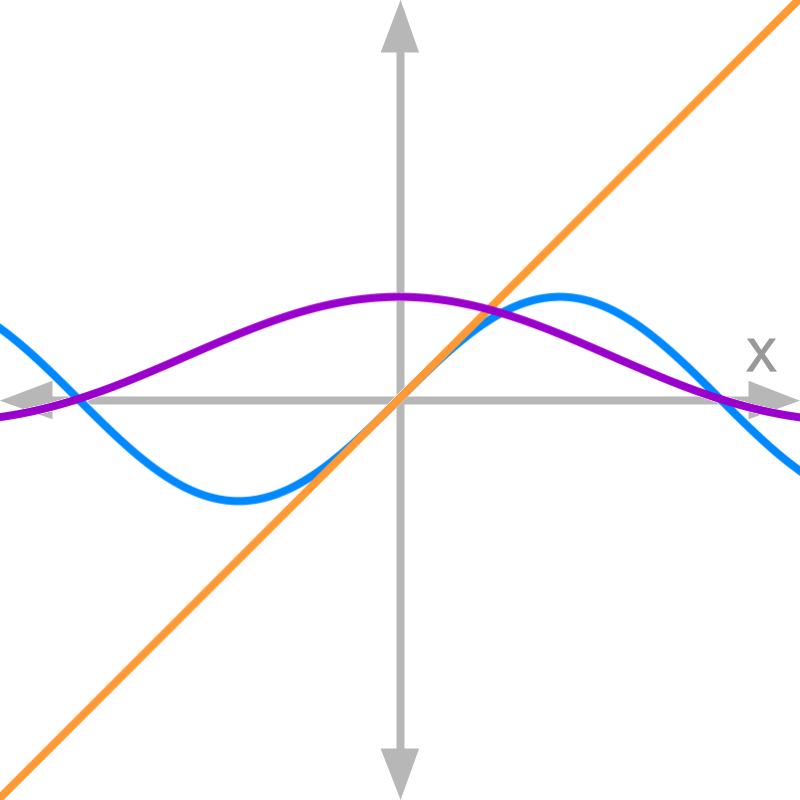 limit of sin(x)/x slopes