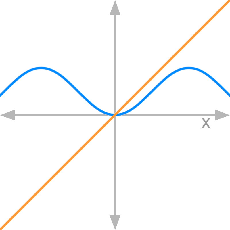 limit of (1-cos(x))/x slopes
