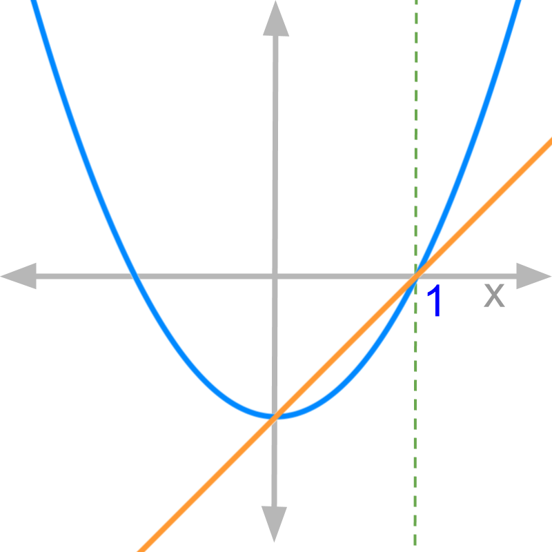 plot of numerator and denominator