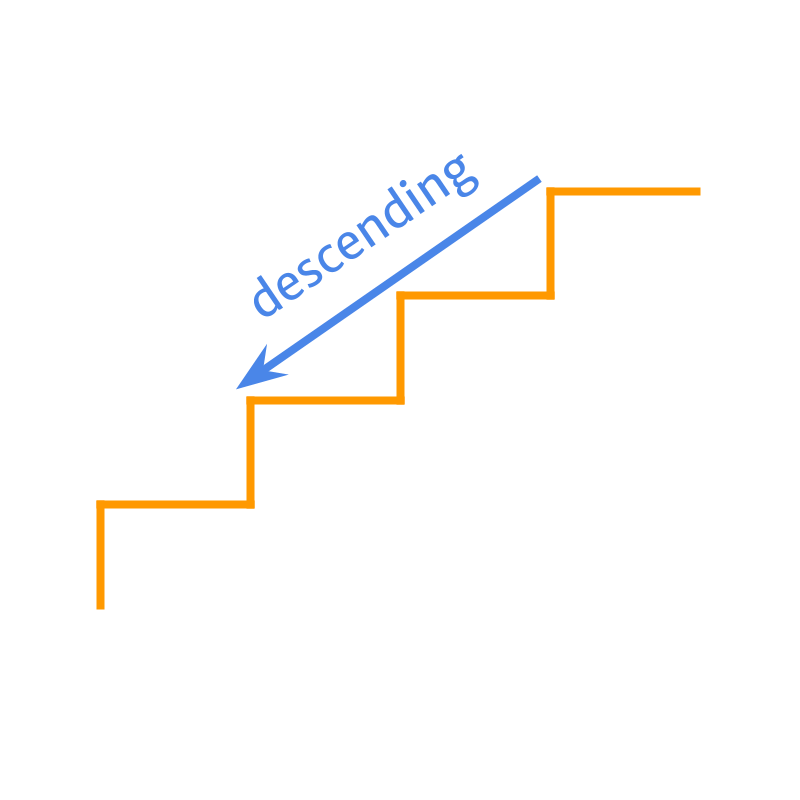 Integers : Ascending and Descending Orders in Integers synonym descends into