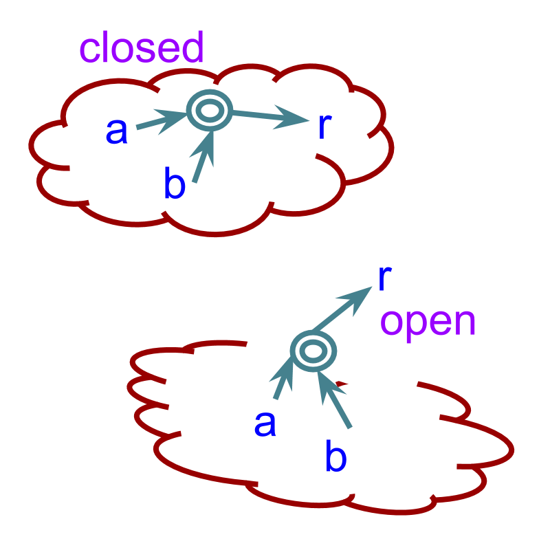 closure property illustration