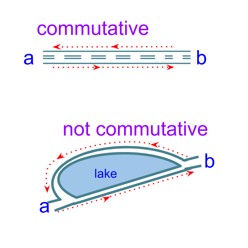 commutative property illustration