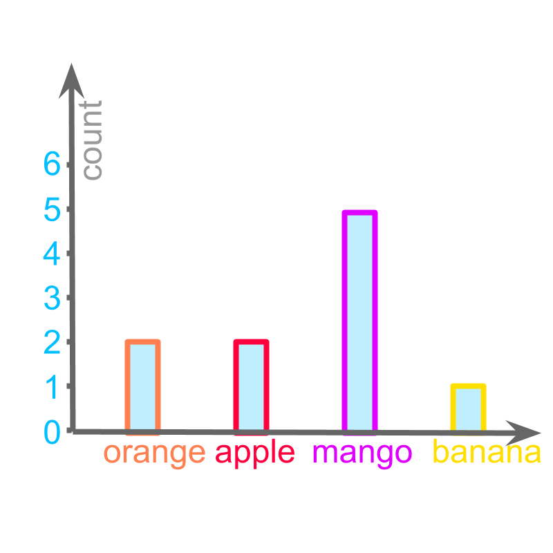 bar-graph of data
