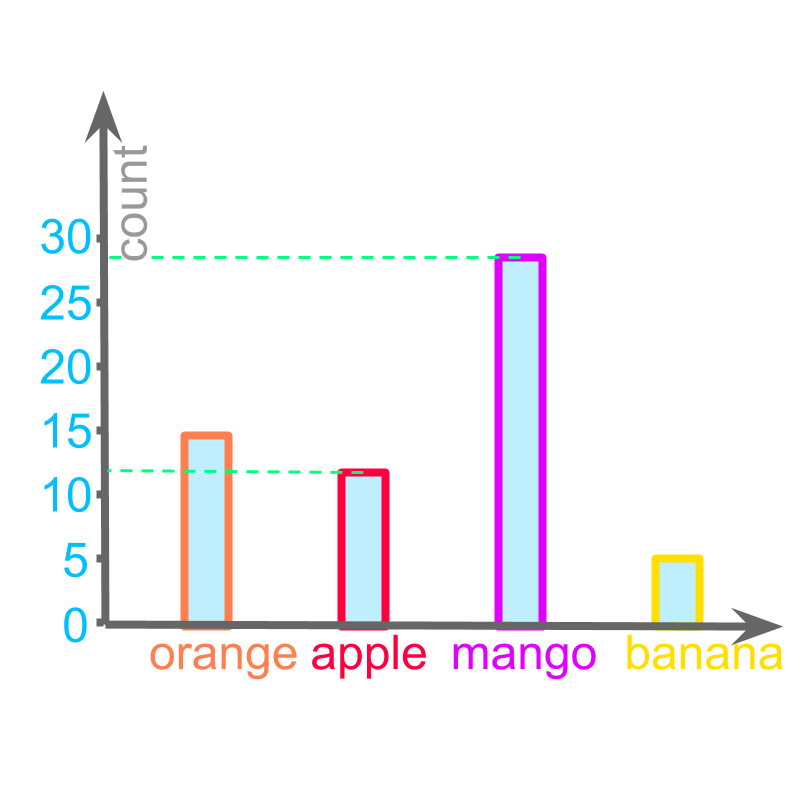 scaling in bargraph with partial representation