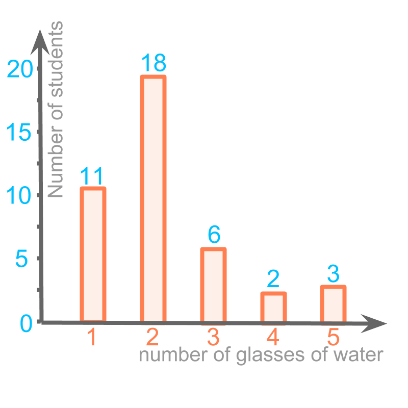 bar graph representation
