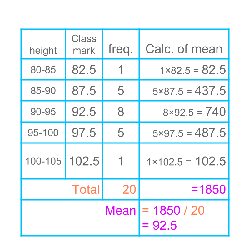 Statistics & Probability : Mean of Group Data - Direct Method