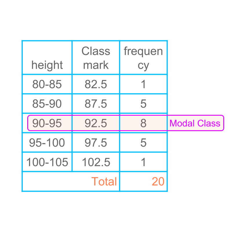 mode of grouped data