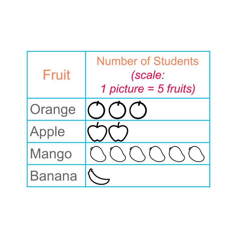 scaling in pictograph