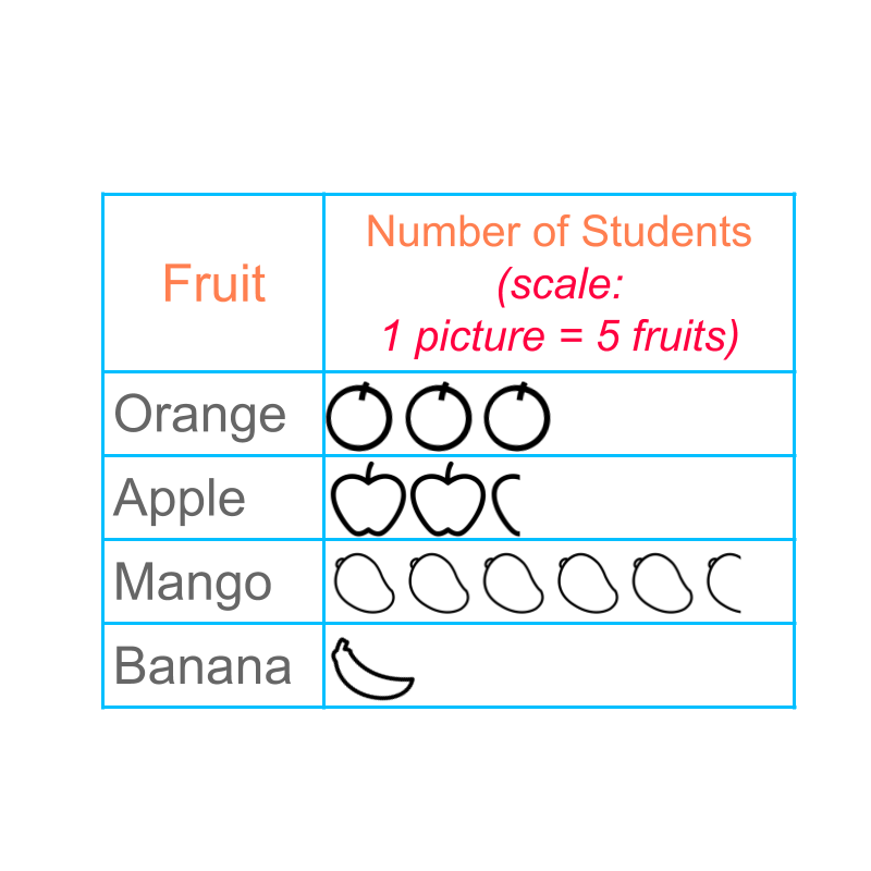 scaling in pictograph with partial representation