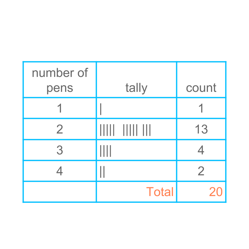 tally table representation