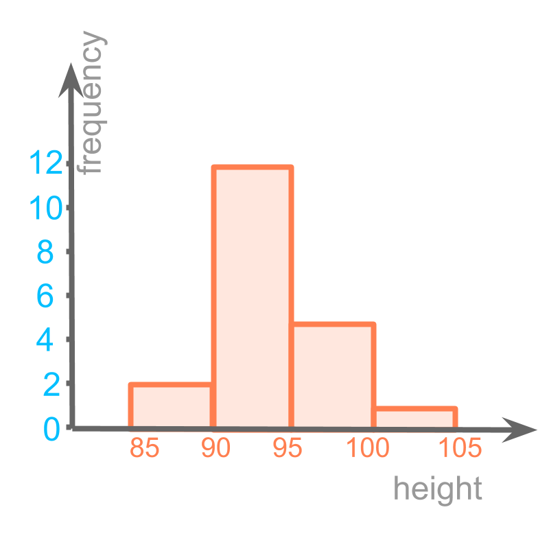 histogram of the continuous data. 