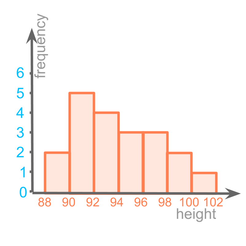 histogram of continuous data