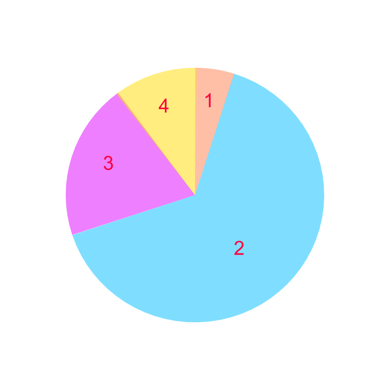 pie chart of the example