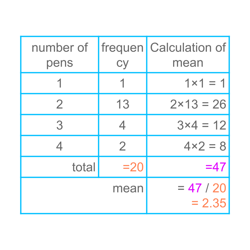 Statistics & Probability : Mean of Group Data - Direct Method