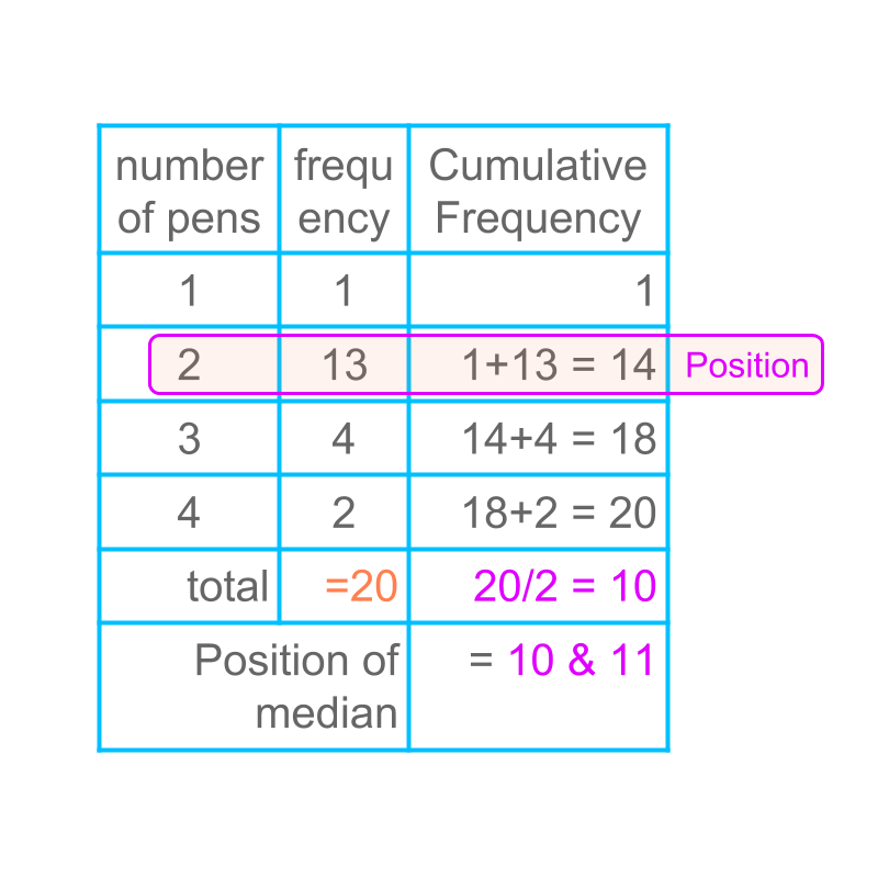 median of data