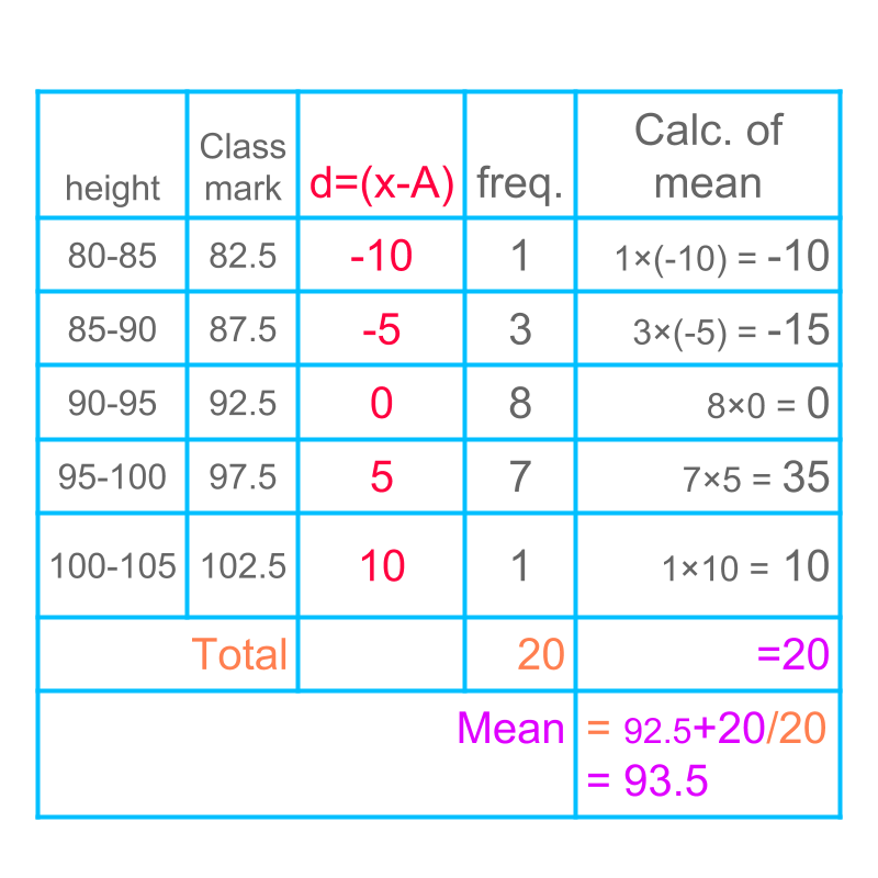 mean of grouped data by assumed mean method