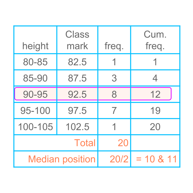 median class of grouped data