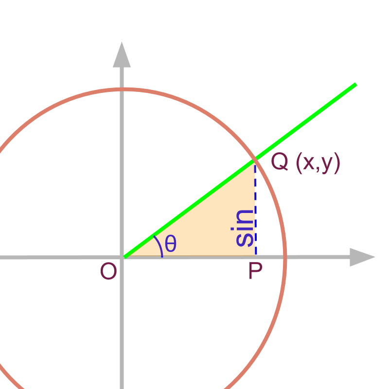 projection form unit circle sin