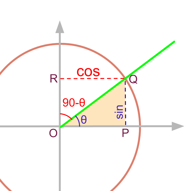 cosine in unit circle