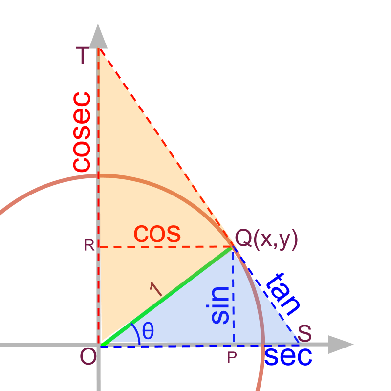 Trigonometry advanced Trigonometric Values Unit Circle Form
