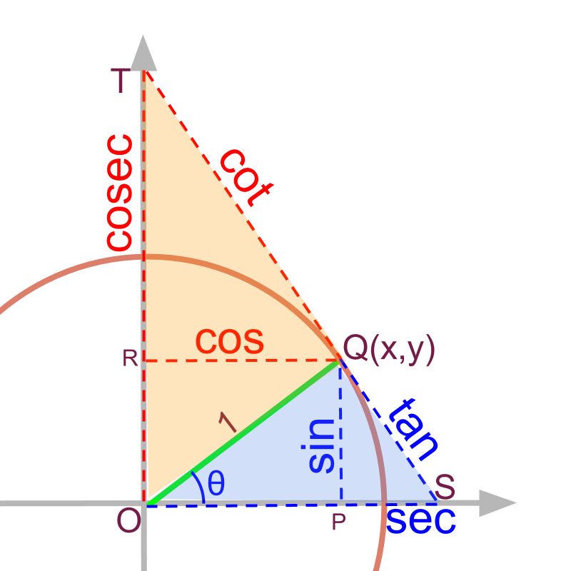 trigonometric co-tangent cot in unit circle