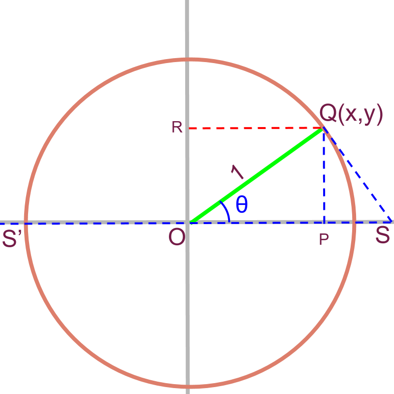 secant in a unit circle