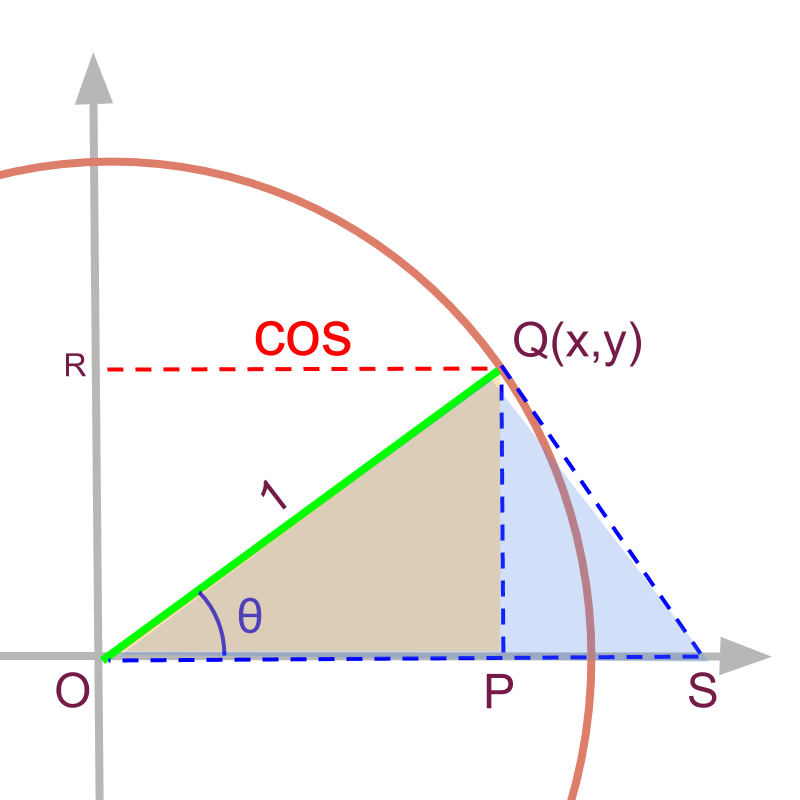 trigonometric secant in unit circle
