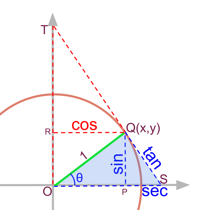 trigonometric secant in unit circle