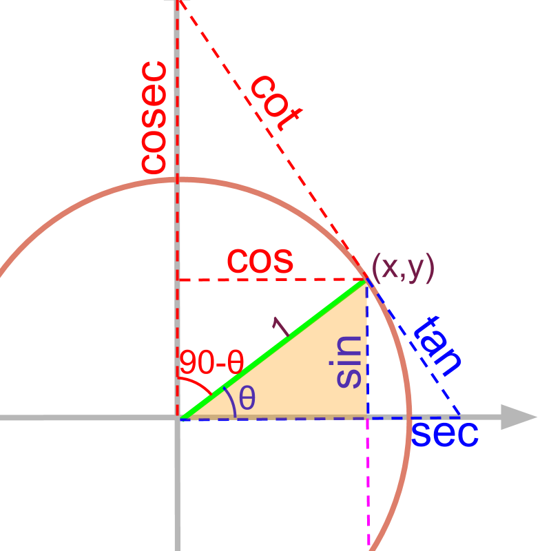 triangle in unitcircle