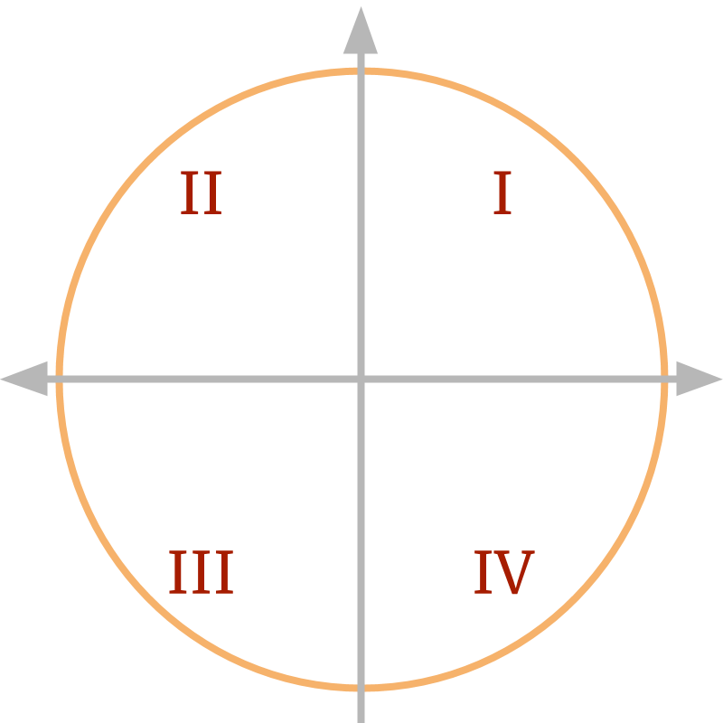 quadrants in 2d coordinate plane