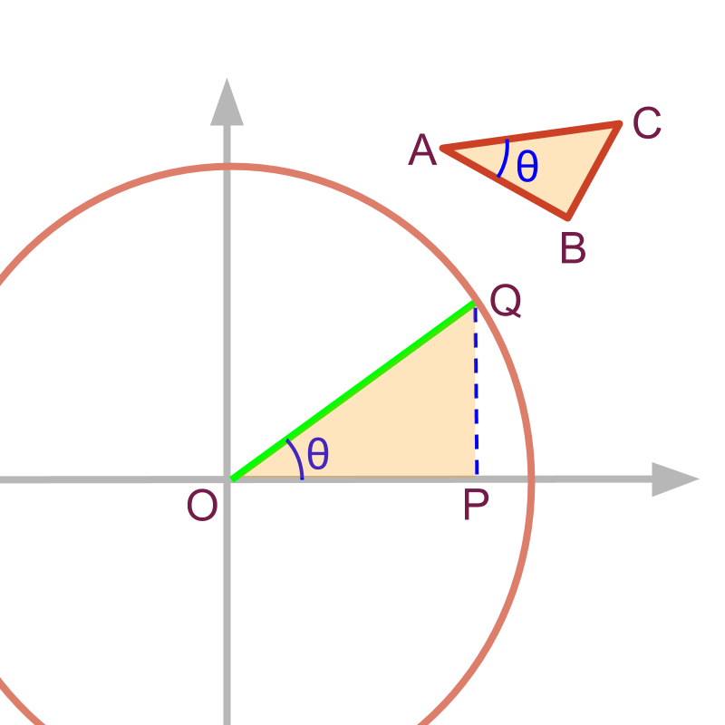 trigonometric ratios of triangles equivalently in 1st quadrant