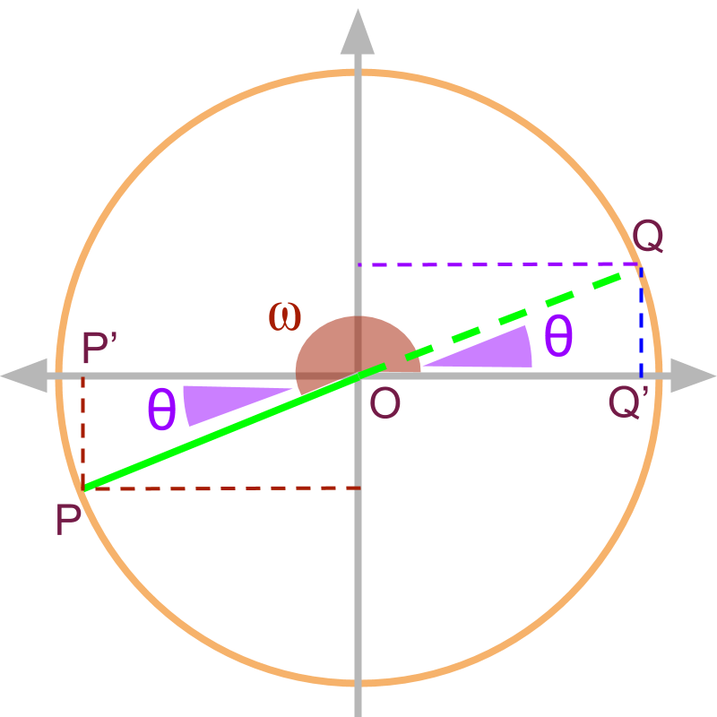 trigonometric ratios of angles equivalently in 1st quadrant